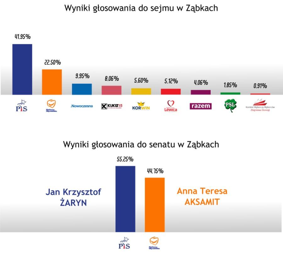 Wyniki wyborów parlamentarnych 2015 w Ząbkach